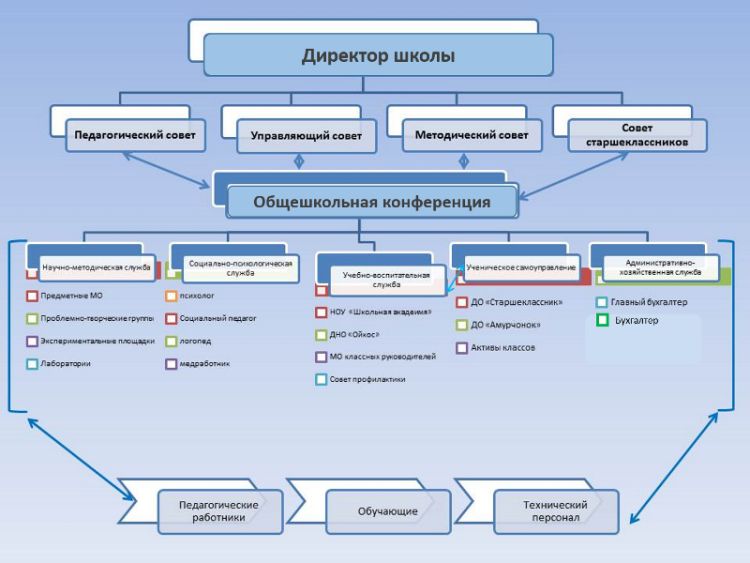 Структура органов управления Ивановской школы